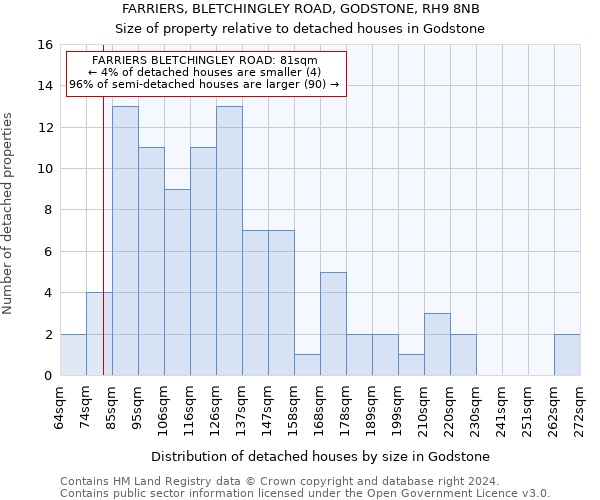 FARRIERS, BLETCHINGLEY ROAD, GODSTONE, RH9 8NB: Size of property relative to detached houses in Godstone