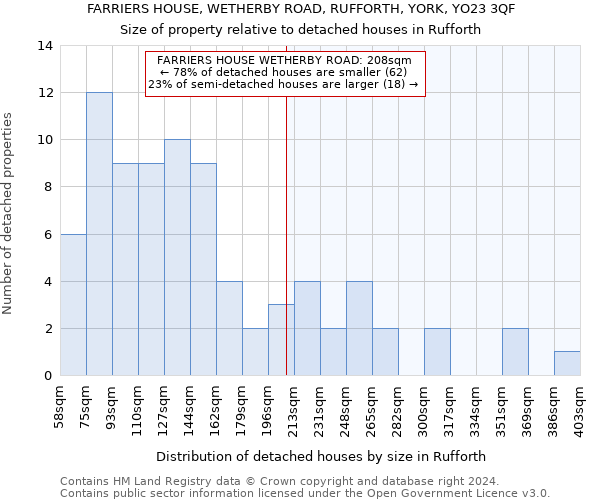 FARRIERS HOUSE, WETHERBY ROAD, RUFFORTH, YORK, YO23 3QF: Size of property relative to detached houses in Rufforth