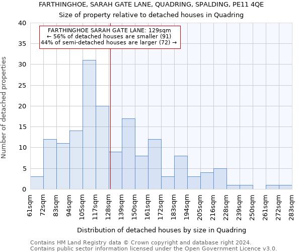 FARTHINGHOE, SARAH GATE LANE, QUADRING, SPALDING, PE11 4QE: Size of property relative to detached houses in Quadring