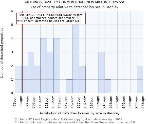 FARTHINGS, BASHLEY COMMON ROAD, NEW MILTON, BH25 5SG: Size of property relative to detached houses in Bashley