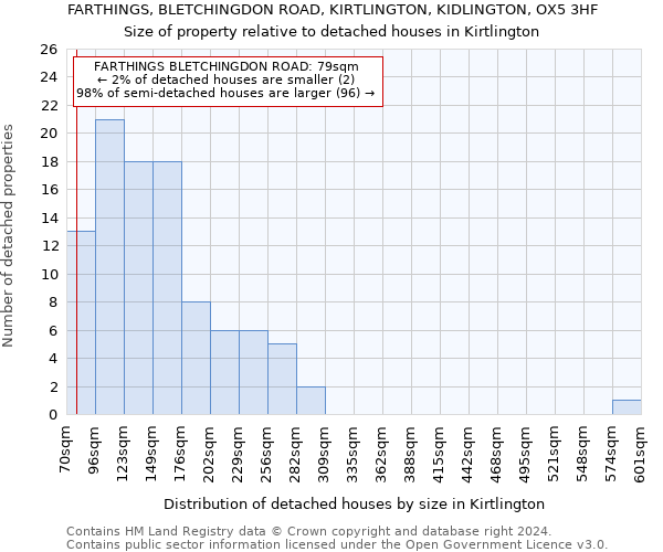 FARTHINGS, BLETCHINGDON ROAD, KIRTLINGTON, KIDLINGTON, OX5 3HF: Size of property relative to detached houses in Kirtlington