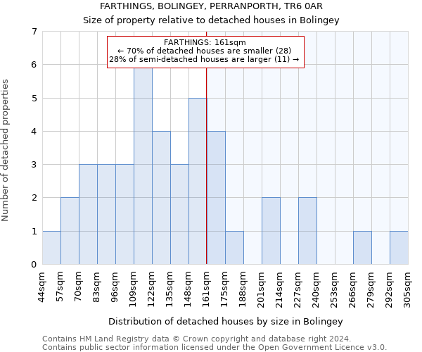 FARTHINGS, BOLINGEY, PERRANPORTH, TR6 0AR: Size of property relative to detached houses in Bolingey