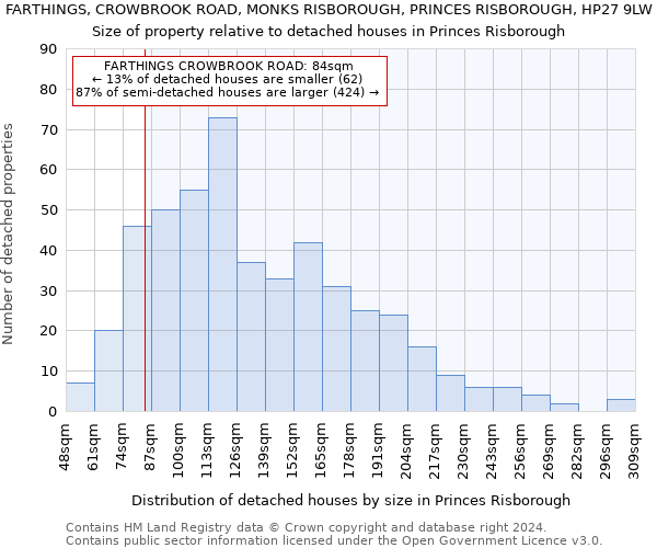 FARTHINGS, CROWBROOK ROAD, MONKS RISBOROUGH, PRINCES RISBOROUGH, HP27 9LW: Size of property relative to detached houses in Princes Risborough