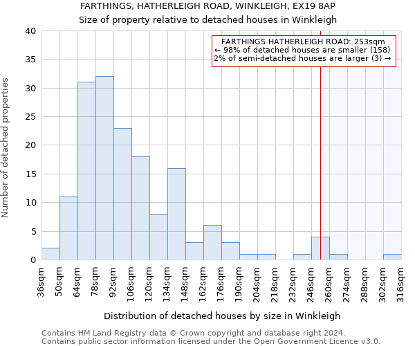 FARTHINGS, HATHERLEIGH ROAD, WINKLEIGH, EX19 8AP: Size of property relative to detached houses in Winkleigh