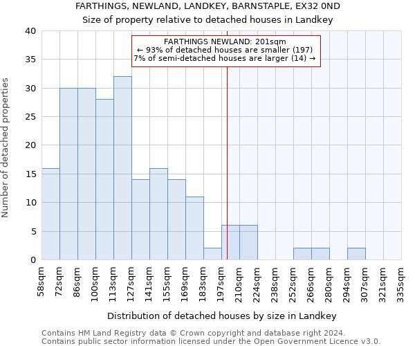 FARTHINGS, NEWLAND, LANDKEY, BARNSTAPLE, EX32 0ND: Size of property relative to detached houses in Landkey