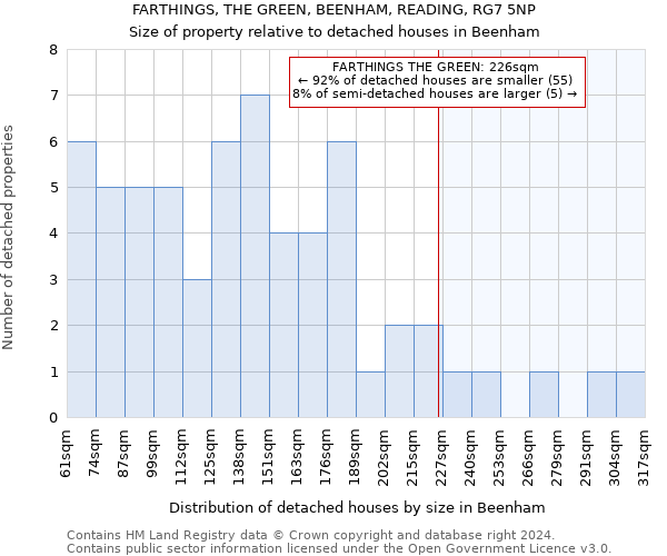 FARTHINGS, THE GREEN, BEENHAM, READING, RG7 5NP: Size of property relative to detached houses in Beenham