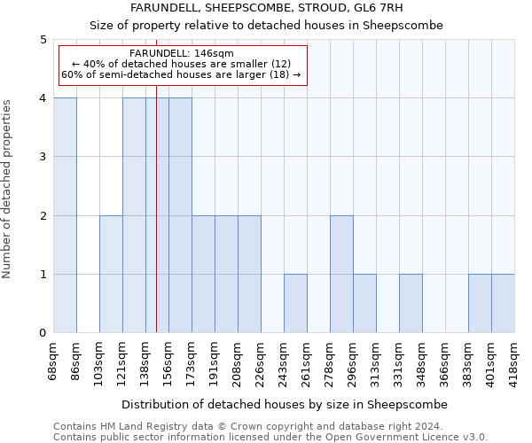 FARUNDELL, SHEEPSCOMBE, STROUD, GL6 7RH: Size of property relative to detached houses in Sheepscombe