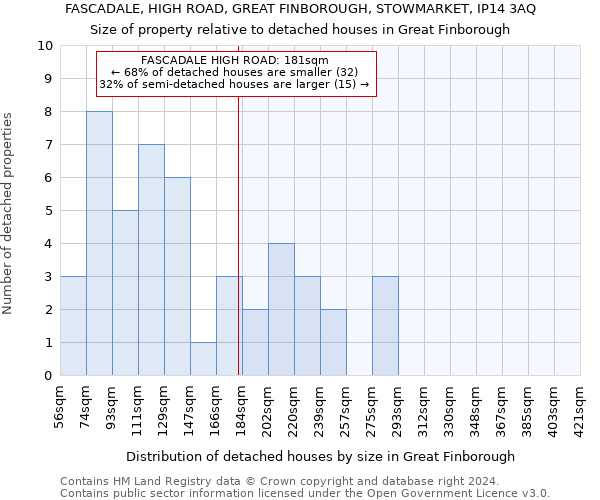 FASCADALE, HIGH ROAD, GREAT FINBOROUGH, STOWMARKET, IP14 3AQ: Size of property relative to detached houses in Great Finborough