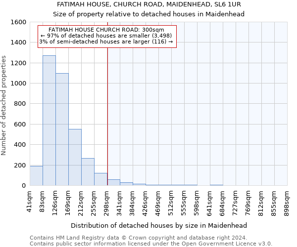 FATIMAH HOUSE, CHURCH ROAD, MAIDENHEAD, SL6 1UR: Size of property relative to detached houses in Maidenhead