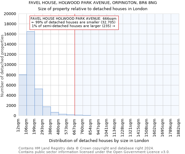 FAVEL HOUSE, HOLWOOD PARK AVENUE, ORPINGTON, BR6 8NG: Size of property relative to detached houses in London