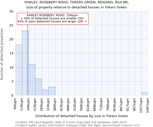 FAWLEY, ROSEBERY ROAD, TOKERS GREEN, READING, RG4 9EL: Size of property relative to detached houses in Tokers Green