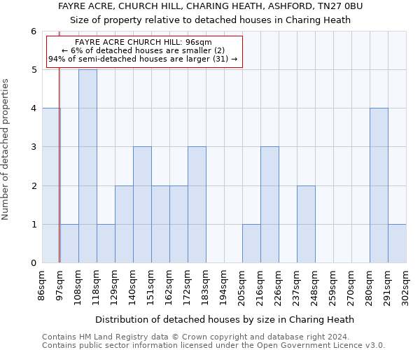 FAYRE ACRE, CHURCH HILL, CHARING HEATH, ASHFORD, TN27 0BU: Size of property relative to detached houses in Charing Heath