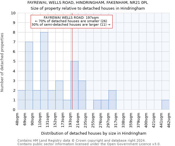 FAYREWAI, WELLS ROAD, HINDRINGHAM, FAKENHAM, NR21 0PL: Size of property relative to detached houses in Hindringham