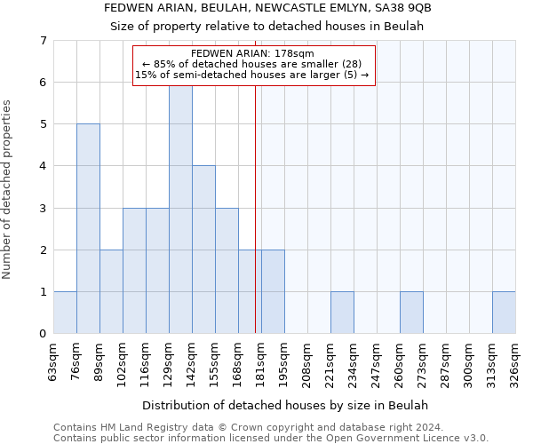 FEDWEN ARIAN, BEULAH, NEWCASTLE EMLYN, SA38 9QB: Size of property relative to detached houses in Beulah