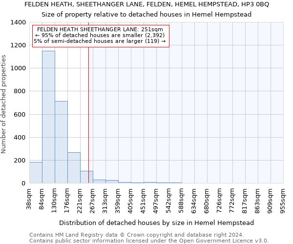 FELDEN HEATH, SHEETHANGER LANE, FELDEN, HEMEL HEMPSTEAD, HP3 0BQ: Size of property relative to detached houses in Hemel Hempstead