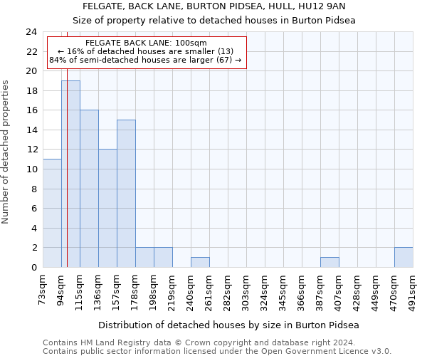 FELGATE, BACK LANE, BURTON PIDSEA, HULL, HU12 9AN: Size of property relative to detached houses in Burton Pidsea