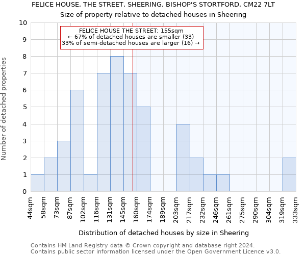 FELICE HOUSE, THE STREET, SHEERING, BISHOP'S STORTFORD, CM22 7LT: Size of property relative to detached houses in Sheering