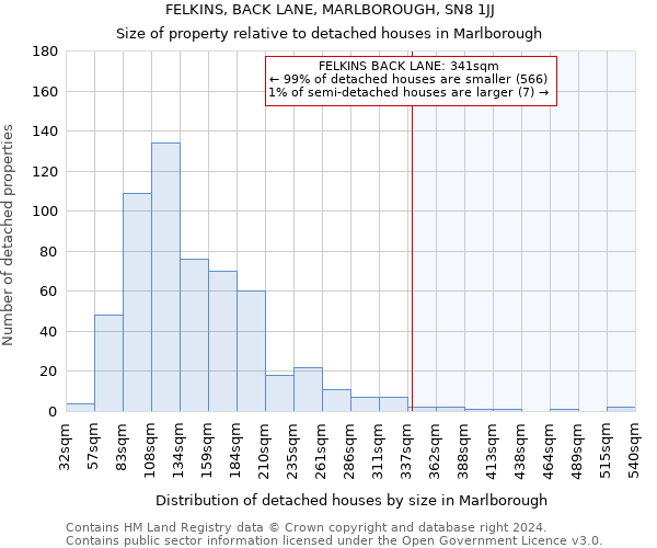 FELKINS, BACK LANE, MARLBOROUGH, SN8 1JJ: Size of property relative to detached houses in Marlborough