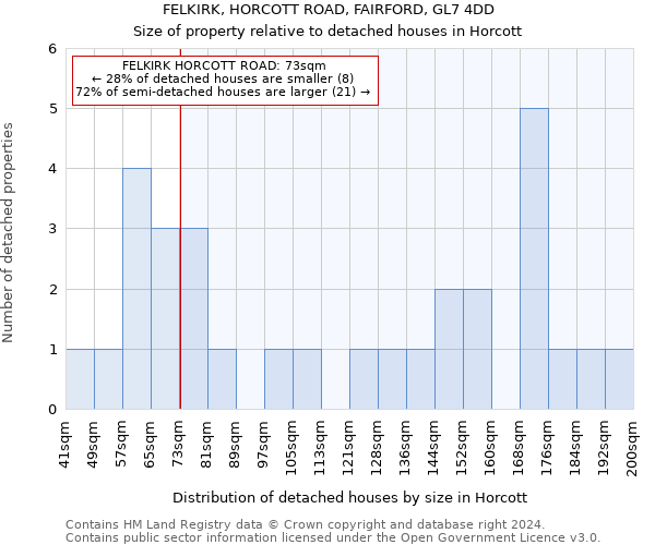 FELKIRK, HORCOTT ROAD, FAIRFORD, GL7 4DD: Size of property relative to detached houses in Horcott