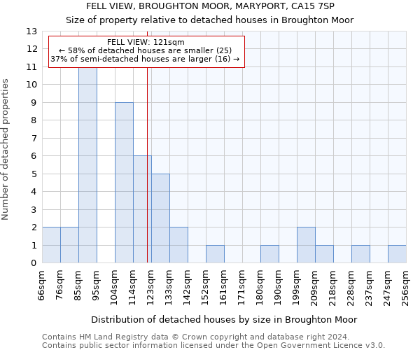 FELL VIEW, BROUGHTON MOOR, MARYPORT, CA15 7SP: Size of property relative to detached houses in Broughton Moor