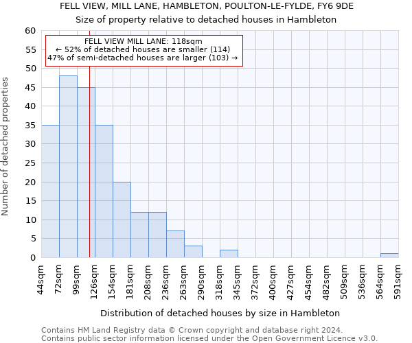 FELL VIEW, MILL LANE, HAMBLETON, POULTON-LE-FYLDE, FY6 9DE: Size of property relative to detached houses in Hambleton