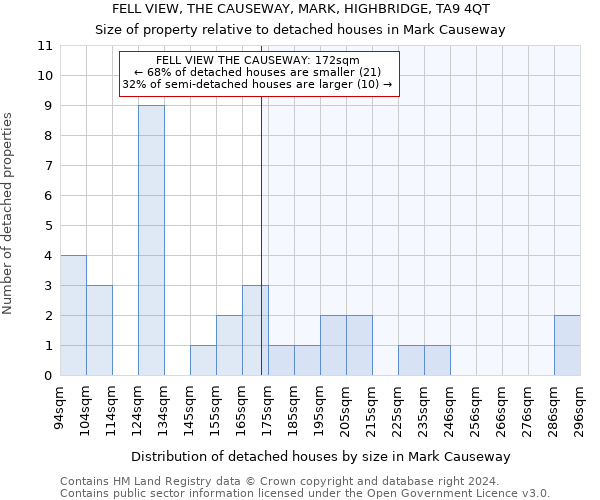 FELL VIEW, THE CAUSEWAY, MARK, HIGHBRIDGE, TA9 4QT: Size of property relative to detached houses in Mark Causeway