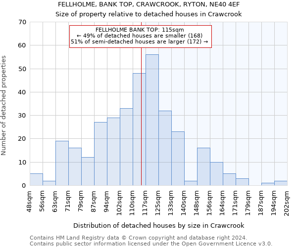 FELLHOLME, BANK TOP, CRAWCROOK, RYTON, NE40 4EF: Size of property relative to detached houses in Crawcrook