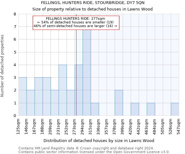 FELLINGS, HUNTERS RIDE, STOURBRIDGE, DY7 5QN: Size of property relative to detached houses in Lawns Wood