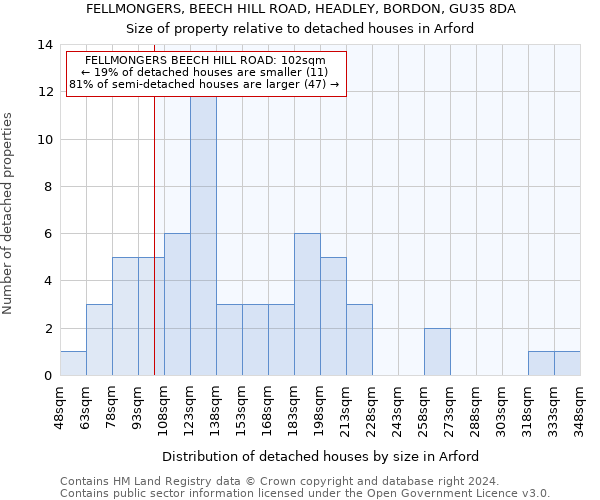 FELLMONGERS, BEECH HILL ROAD, HEADLEY, BORDON, GU35 8DA: Size of property relative to detached houses in Arford