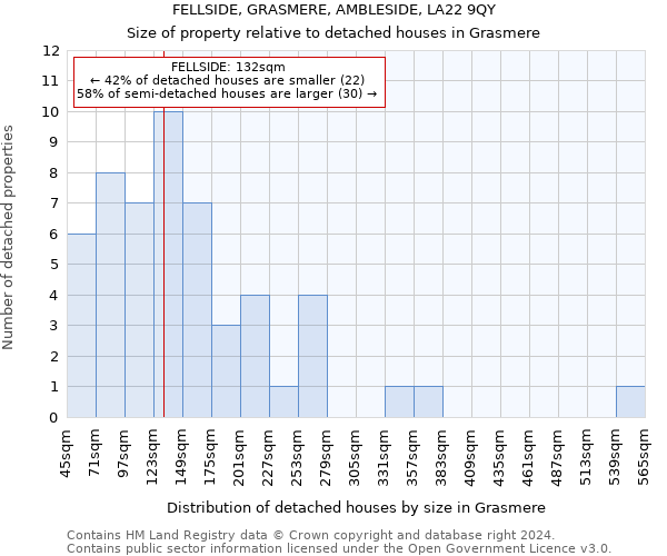 FELLSIDE, GRASMERE, AMBLESIDE, LA22 9QY: Size of property relative to detached houses in Grasmere