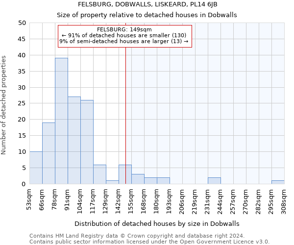 FELSBURG, DOBWALLS, LISKEARD, PL14 6JB: Size of property relative to detached houses in Dobwalls