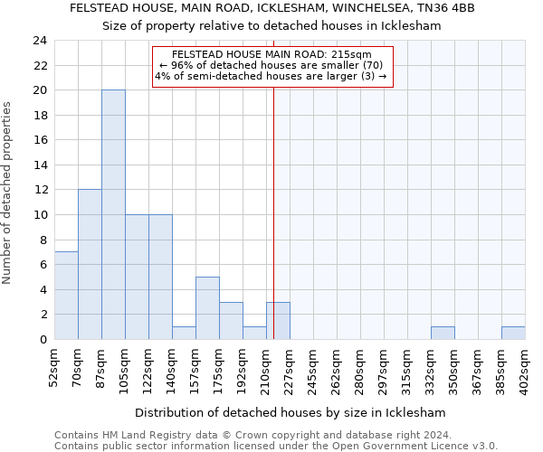 FELSTEAD HOUSE, MAIN ROAD, ICKLESHAM, WINCHELSEA, TN36 4BB: Size of property relative to detached houses in Icklesham