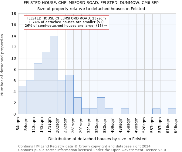 FELSTED HOUSE, CHELMSFORD ROAD, FELSTED, DUNMOW, CM6 3EP: Size of property relative to detached houses in Felsted