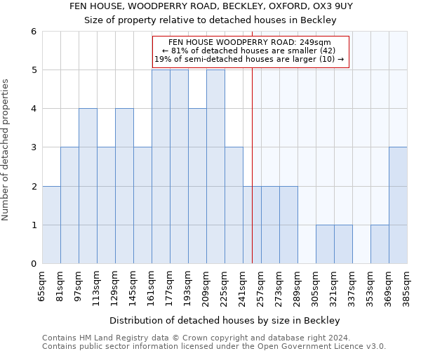 FEN HOUSE, WOODPERRY ROAD, BECKLEY, OXFORD, OX3 9UY: Size of property relative to detached houses in Beckley