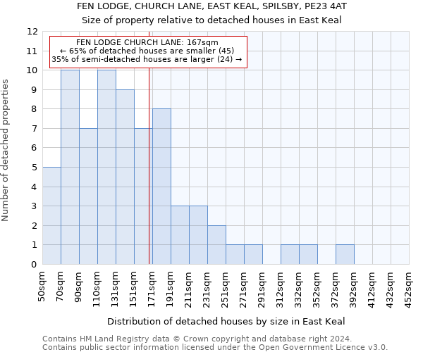 FEN LODGE, CHURCH LANE, EAST KEAL, SPILSBY, PE23 4AT: Size of property relative to detached houses in East Keal