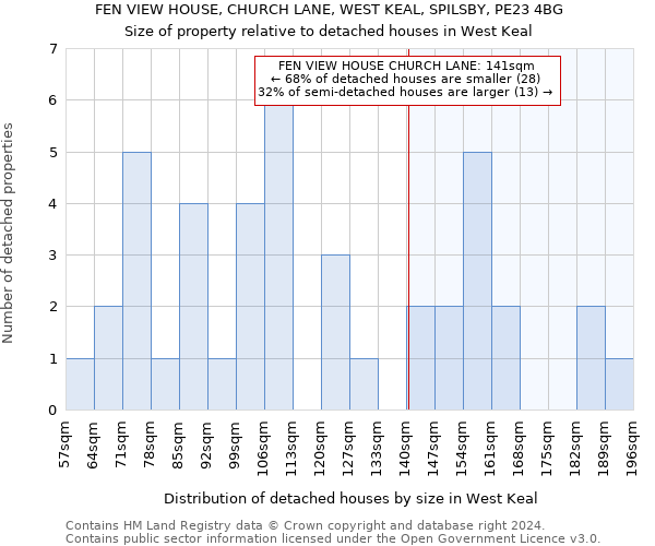 FEN VIEW HOUSE, CHURCH LANE, WEST KEAL, SPILSBY, PE23 4BG: Size of property relative to detached houses in West Keal