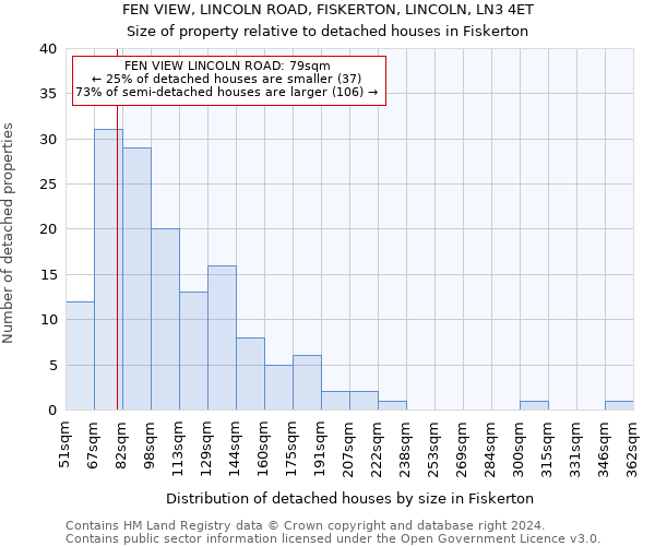 FEN VIEW, LINCOLN ROAD, FISKERTON, LINCOLN, LN3 4ET: Size of property relative to detached houses in Fiskerton