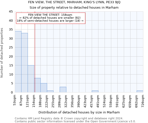 FEN VIEW, THE STREET, MARHAM, KING'S LYNN, PE33 9JQ: Size of property relative to detached houses in Marham