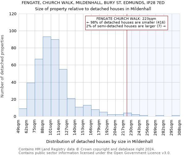 FENGATE, CHURCH WALK, MILDENHALL, BURY ST. EDMUNDS, IP28 7ED: Size of property relative to detached houses in Mildenhall