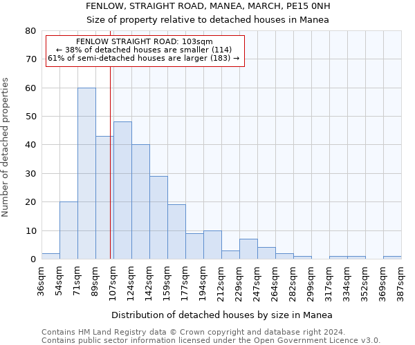 FENLOW, STRAIGHT ROAD, MANEA, MARCH, PE15 0NH: Size of property relative to detached houses in Manea