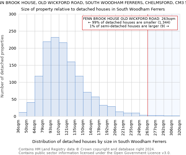 FENN BROOK HOUSE, OLD WICKFORD ROAD, SOUTH WOODHAM FERRERS, CHELMSFORD, CM3 5QU: Size of property relative to detached houses in South Woodham Ferrers