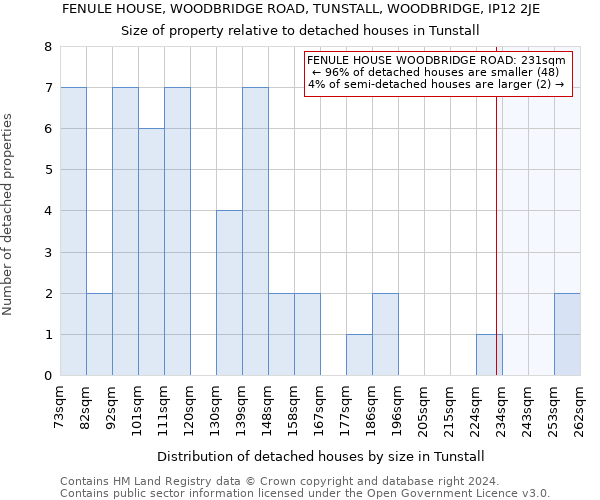 FENULE HOUSE, WOODBRIDGE ROAD, TUNSTALL, WOODBRIDGE, IP12 2JE: Size of property relative to detached houses in Tunstall