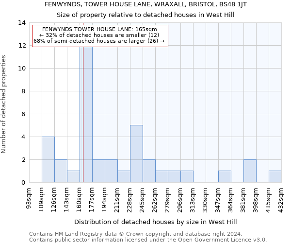 FENWYNDS, TOWER HOUSE LANE, WRAXALL, BRISTOL, BS48 1JT: Size of property relative to detached houses in West Hill