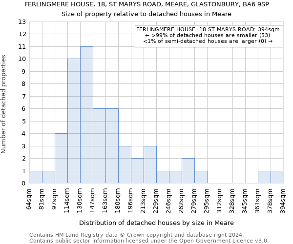 FERLINGMERE HOUSE, 18, ST MARYS ROAD, MEARE, GLASTONBURY, BA6 9SP: Size of property relative to detached houses in Meare