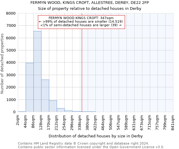 FERMYN WOOD, KINGS CROFT, ALLESTREE, DERBY, DE22 2FP: Size of property relative to detached houses in Derby