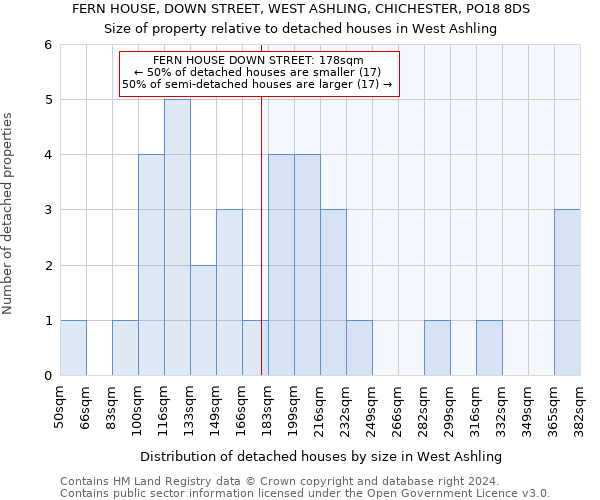 FERN HOUSE, DOWN STREET, WEST ASHLING, CHICHESTER, PO18 8DS: Size of property relative to detached houses in West Ashling