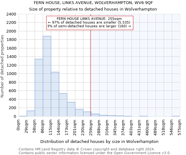 FERN HOUSE, LINKS AVENUE, WOLVERHAMPTON, WV6 9QF: Size of property relative to detached houses in Wolverhampton