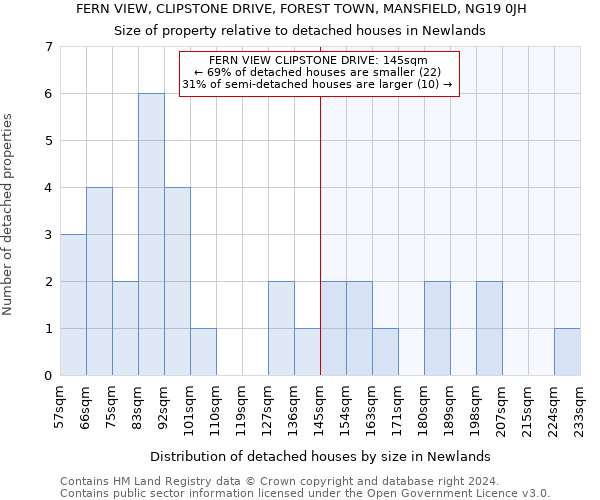 FERN VIEW, CLIPSTONE DRIVE, FOREST TOWN, MANSFIELD, NG19 0JH: Size of property relative to detached houses in Newlands