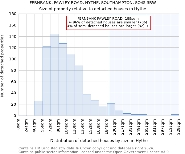 FERNBANK, FAWLEY ROAD, HYTHE, SOUTHAMPTON, SO45 3BW: Size of property relative to detached houses in Hythe