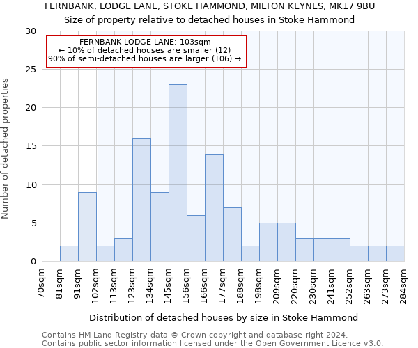 FERNBANK, LODGE LANE, STOKE HAMMOND, MILTON KEYNES, MK17 9BU: Size of property relative to detached houses in Stoke Hammond